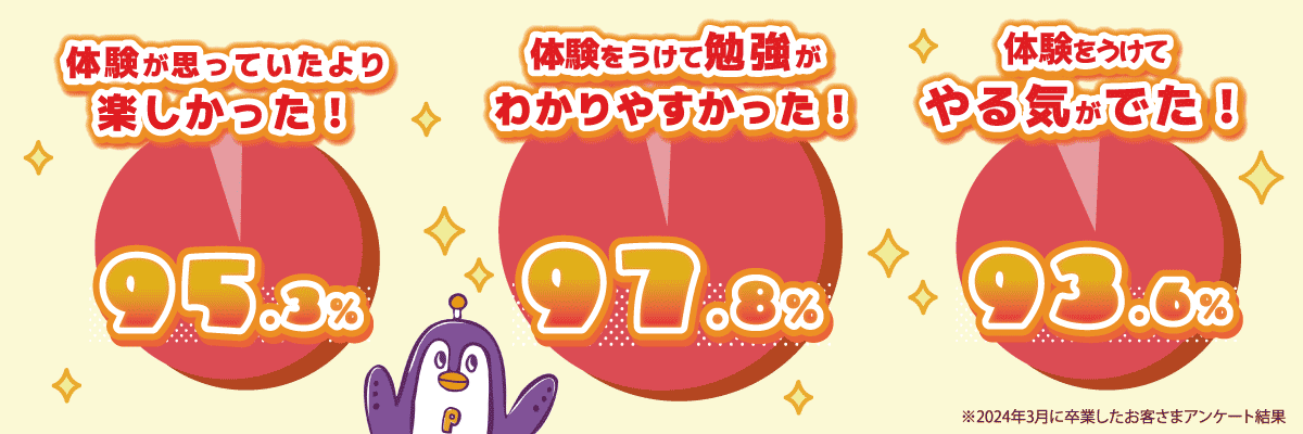無料体験の勉強がわかりやすかった97.6%
